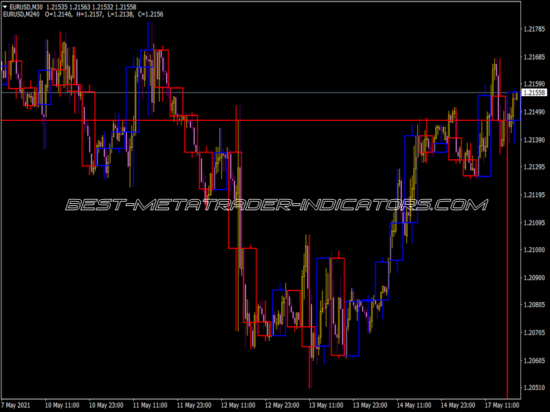 Custom Candle Indicator