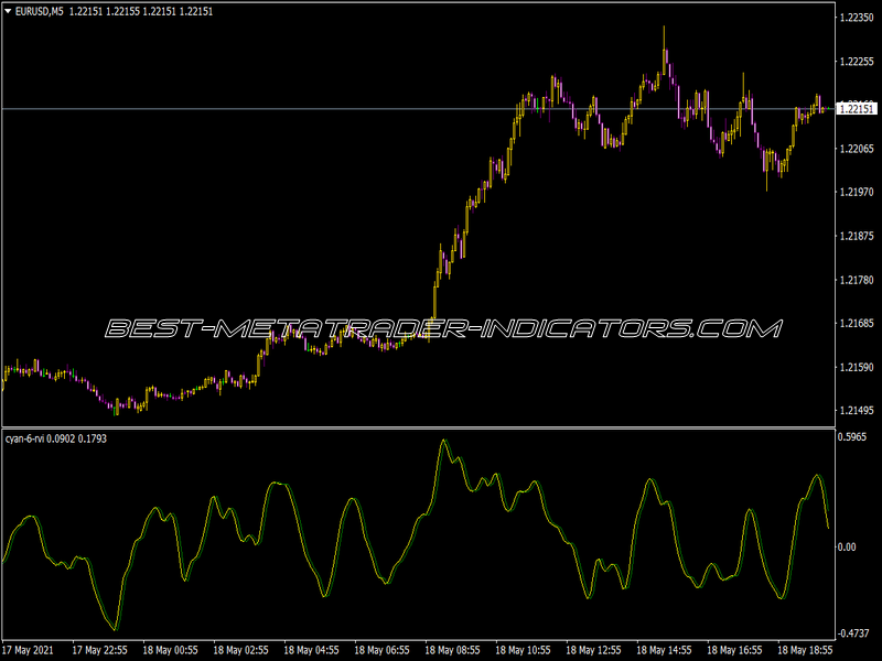 Cyan 6 RVI Indicator