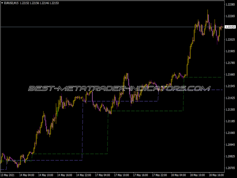 Daily Open Indicator