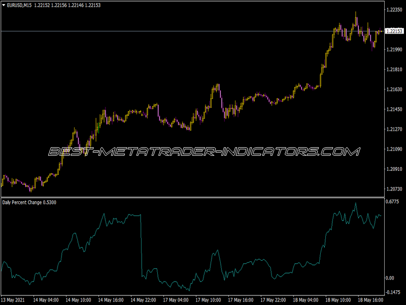 Daily Percent Change for MT4