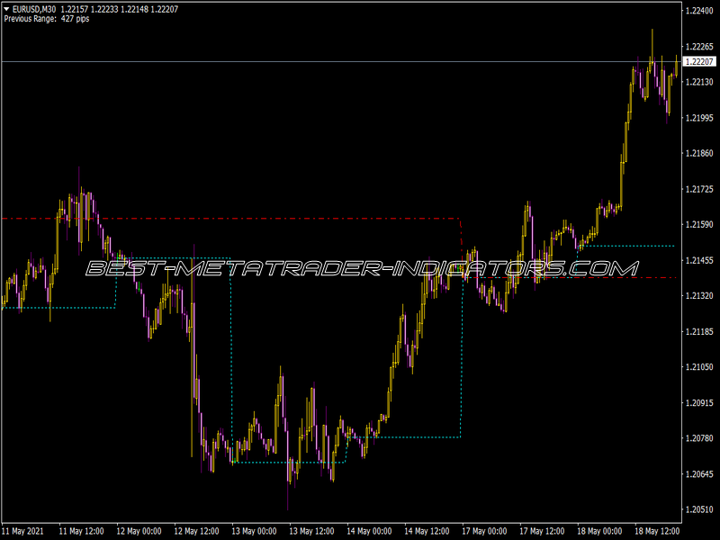 Daily Weekly Open Indicator