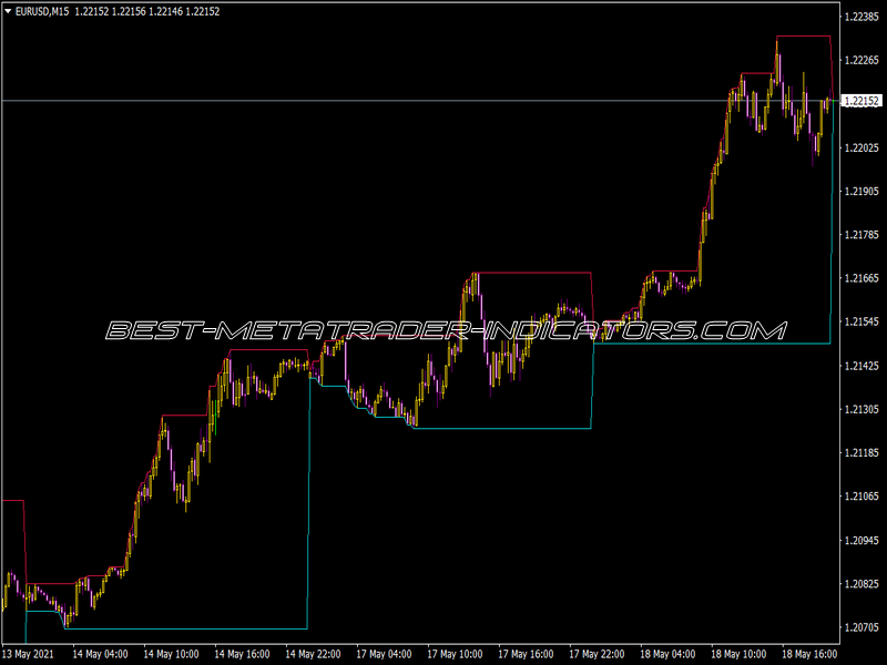 Daily High Low Indicator