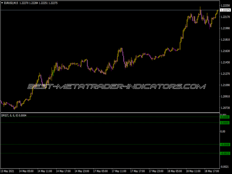 Detrended Price Oscillator