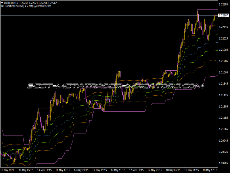 DF Donchian Fibo Indicator