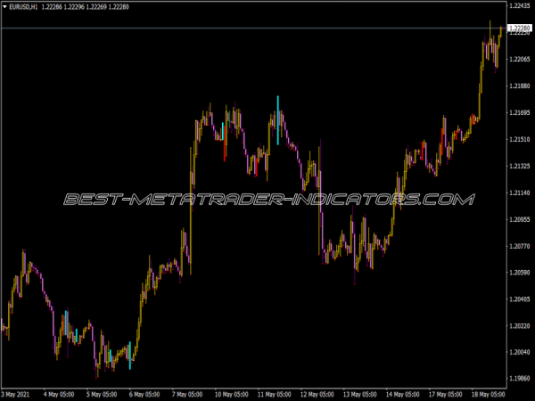 Divergence Indicator Divergence