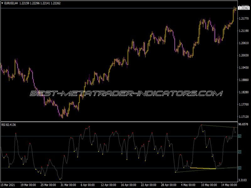 Divergence Petr S7 Indicator