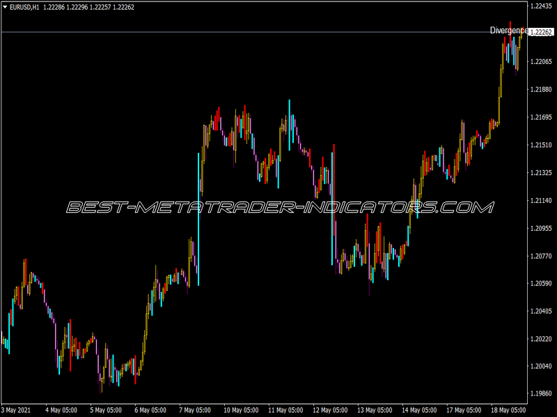 Divergence Wiseman Indicator