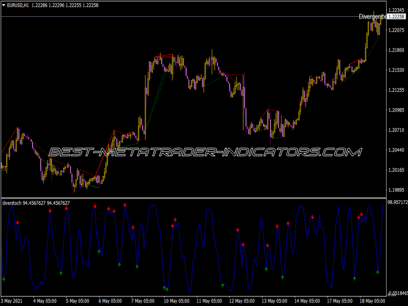 Diver Stoch Indicator