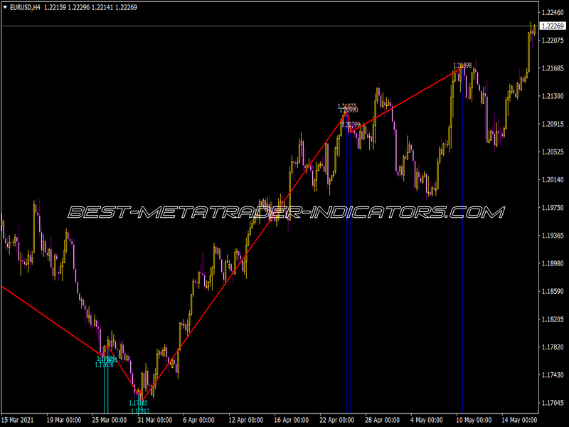 Div Stoch V5 on Chart Indicator