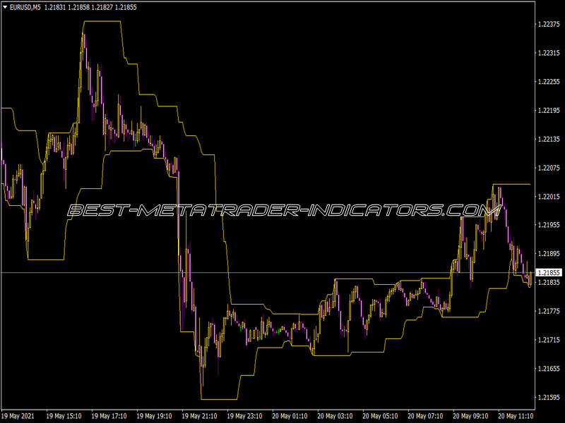 Donchian Indicator