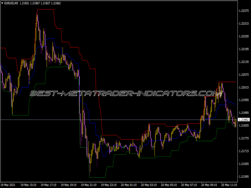 Donchian Channels Indicator
