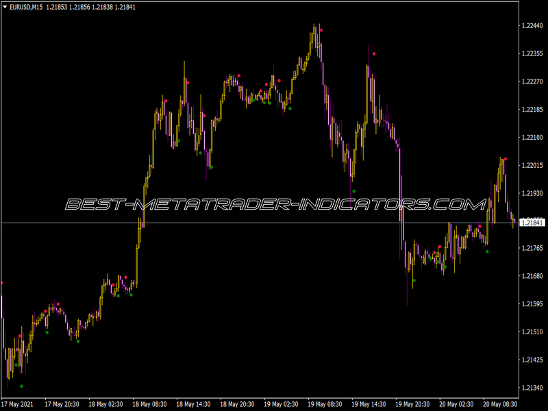 Dotted Trend Signal Indicator