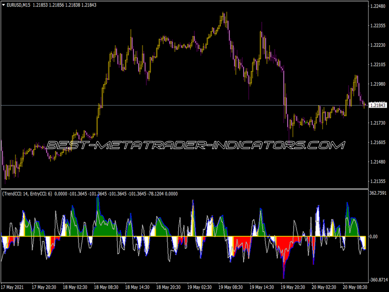 Doublecci Woodies Indicator