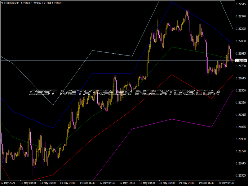 Dyn All Levels Indicator