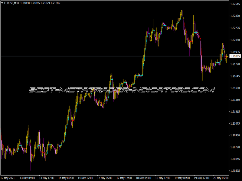 Dynamic RS C Indicator for MT4