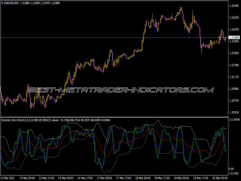 Dynamic Zone Stoch Indicator