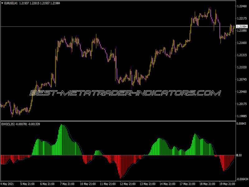 Elliott Wave Oscillator 1