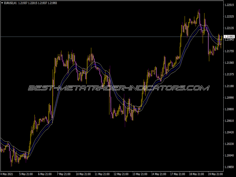 EMA Levels Indicator for MT4