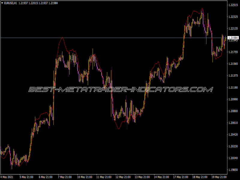 EMA Predictive 2 Indicator