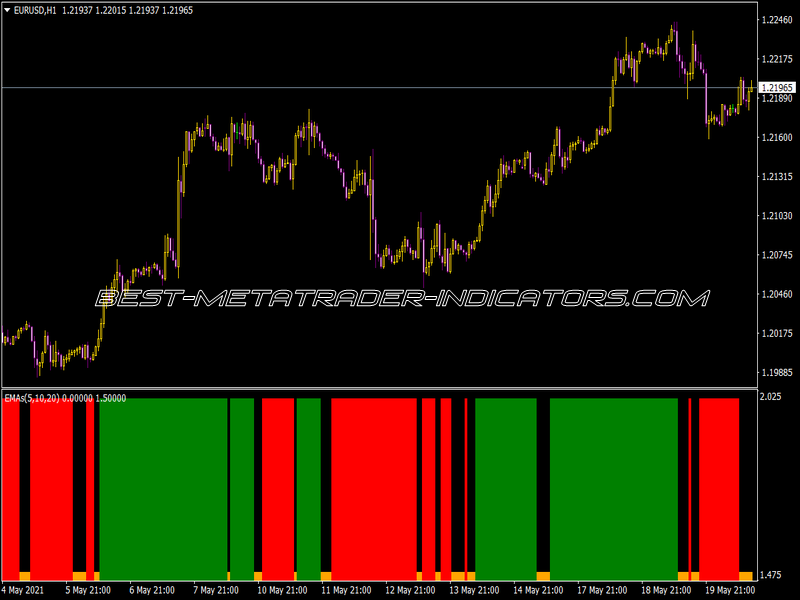 EMAs Indicator