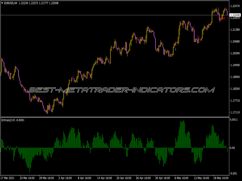 Entropy Math MCD Indicator