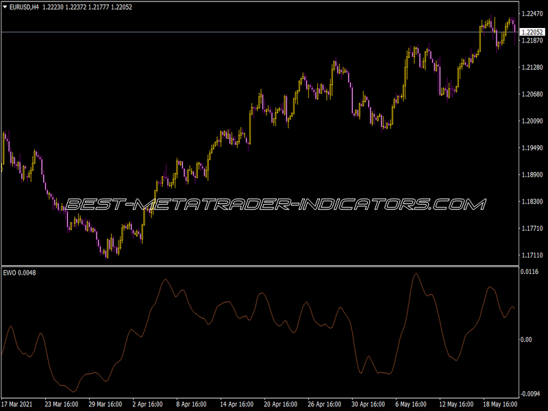 EWO Indicator