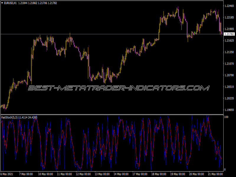 Fast Stochastic Indicator