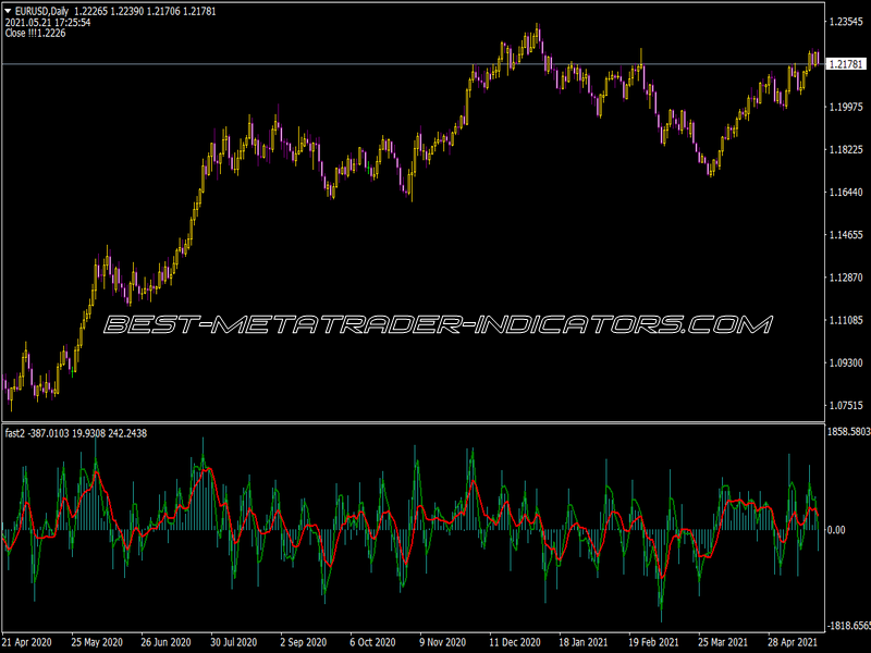 Fast V2 Indicator