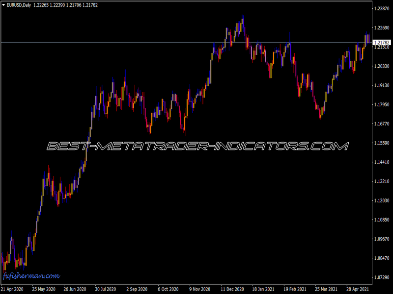 Fast Fractals Indicator