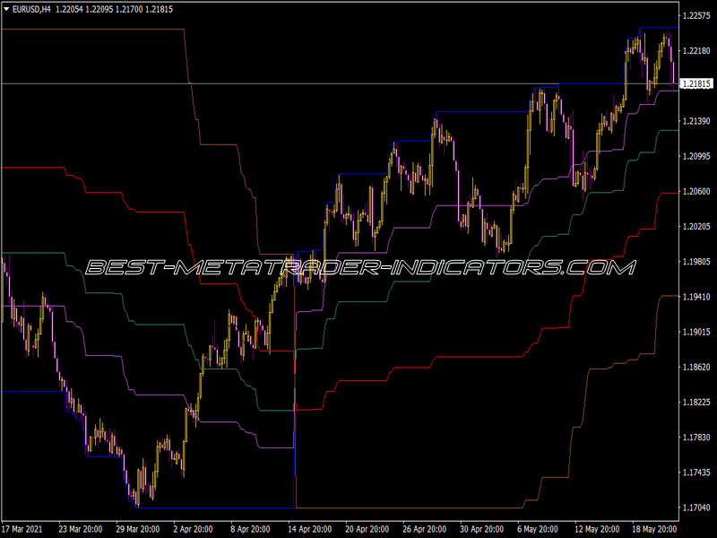 Fibo Channels Indicator