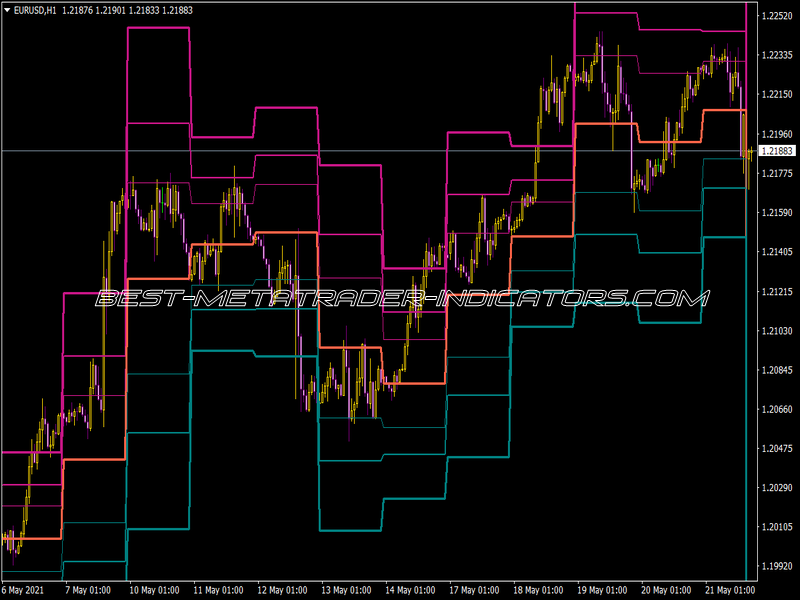 Fibo Pivot Points Indicator for MT4