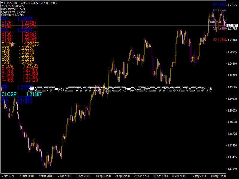 Fibo Pivots Indicator