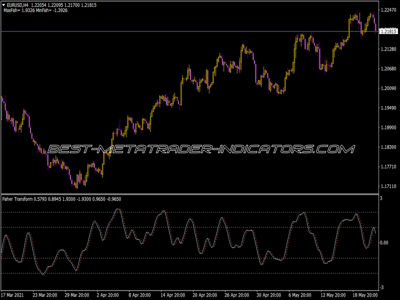 Fisher Transform Indicator for MT4