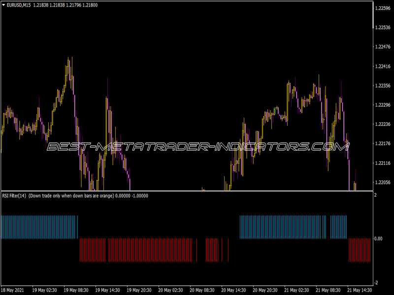 Flat Trend RSi Indicator