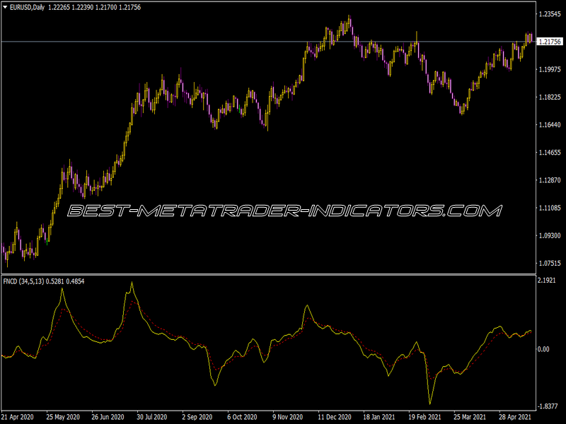 Fncd Indicator for MT4