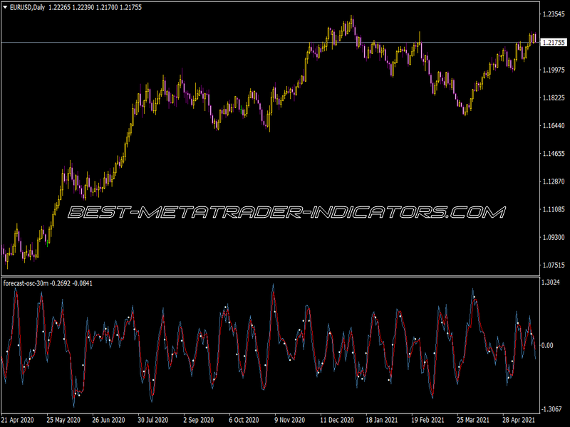 Forecast Osc Indicator