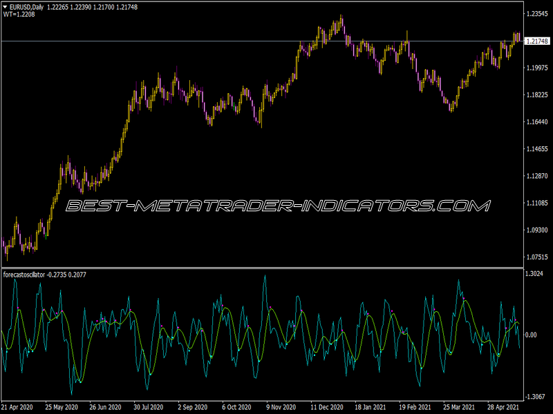 Forecast Oscillator