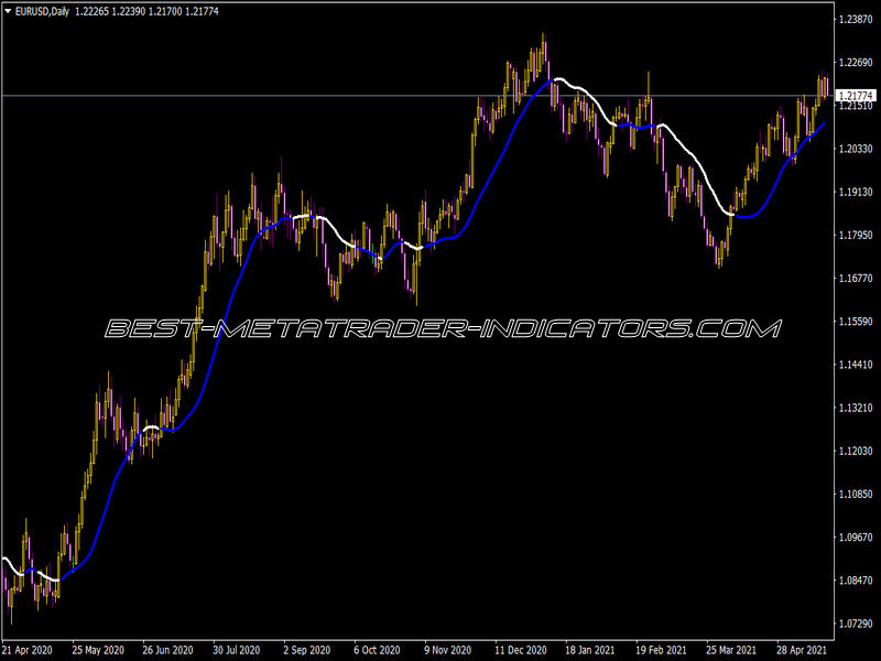 Forex Line Indicator