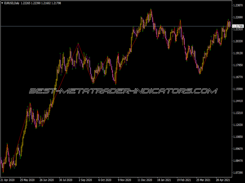 Fractal ZigZag  Indicator