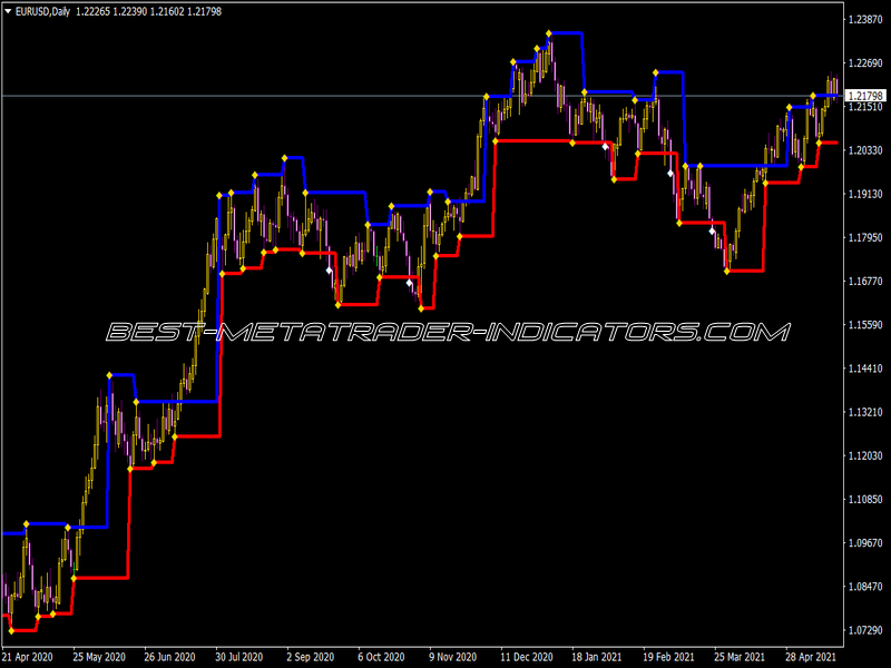 Fractal Levels Indicator for MT4