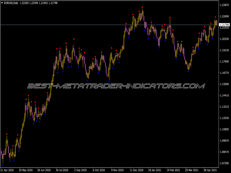 Fractals Adjustable Period Price