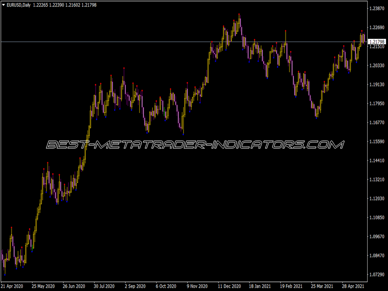 Fractals T Indicator