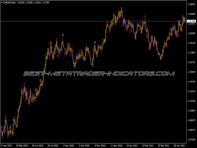 Fractals 5 Signal Indicator