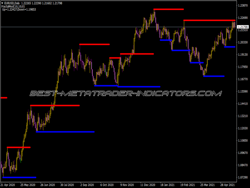 Fractals Mod Indicator