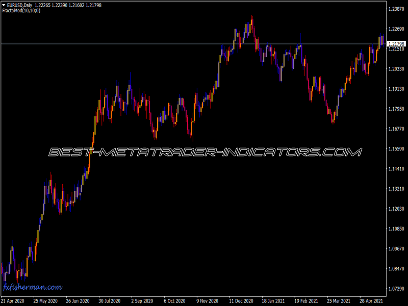 Fractals Paint Indicator