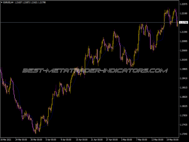 Frama Indicator for MT4