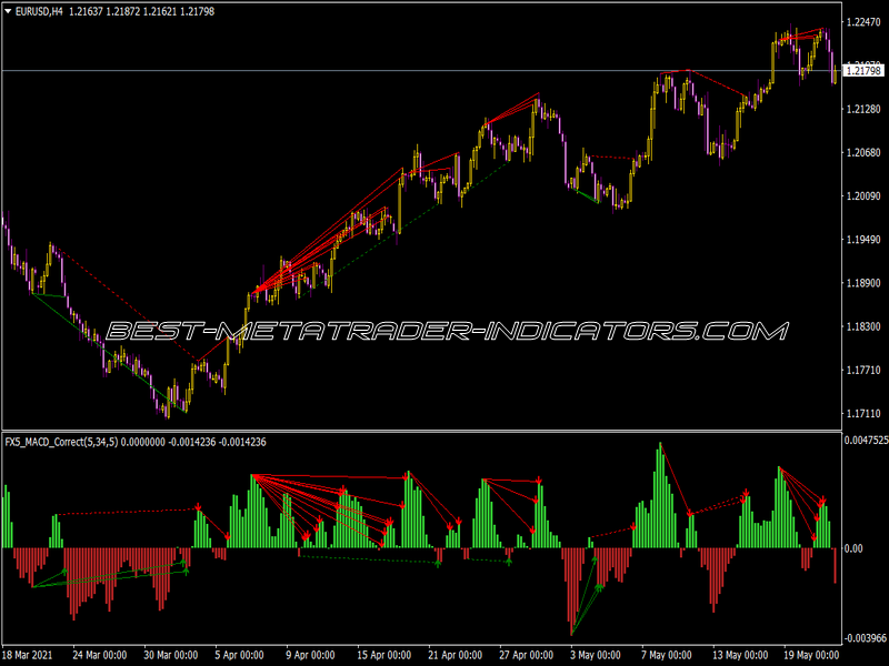 Fx5 MACD Correct Indicator