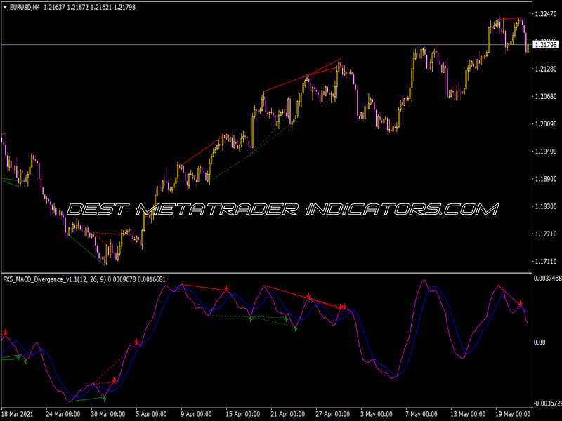 Fx5 MACD Divergence Indicator for MT4