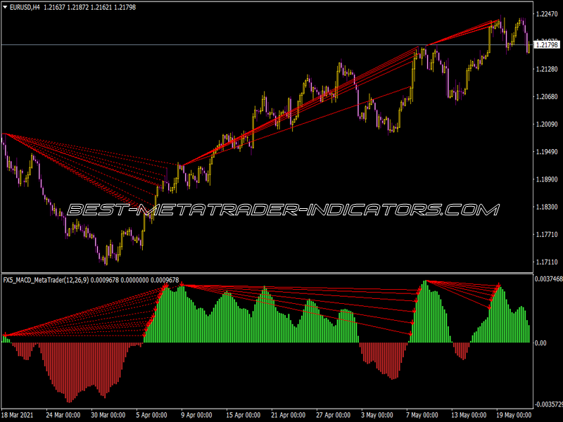 Fx5 MACD Metatrader