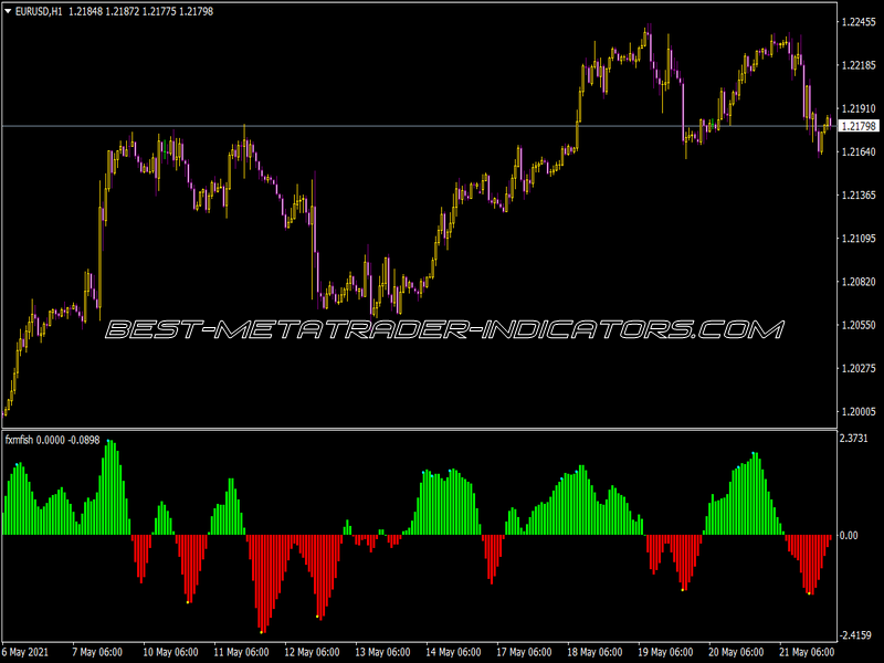 FXM Fish Indicator